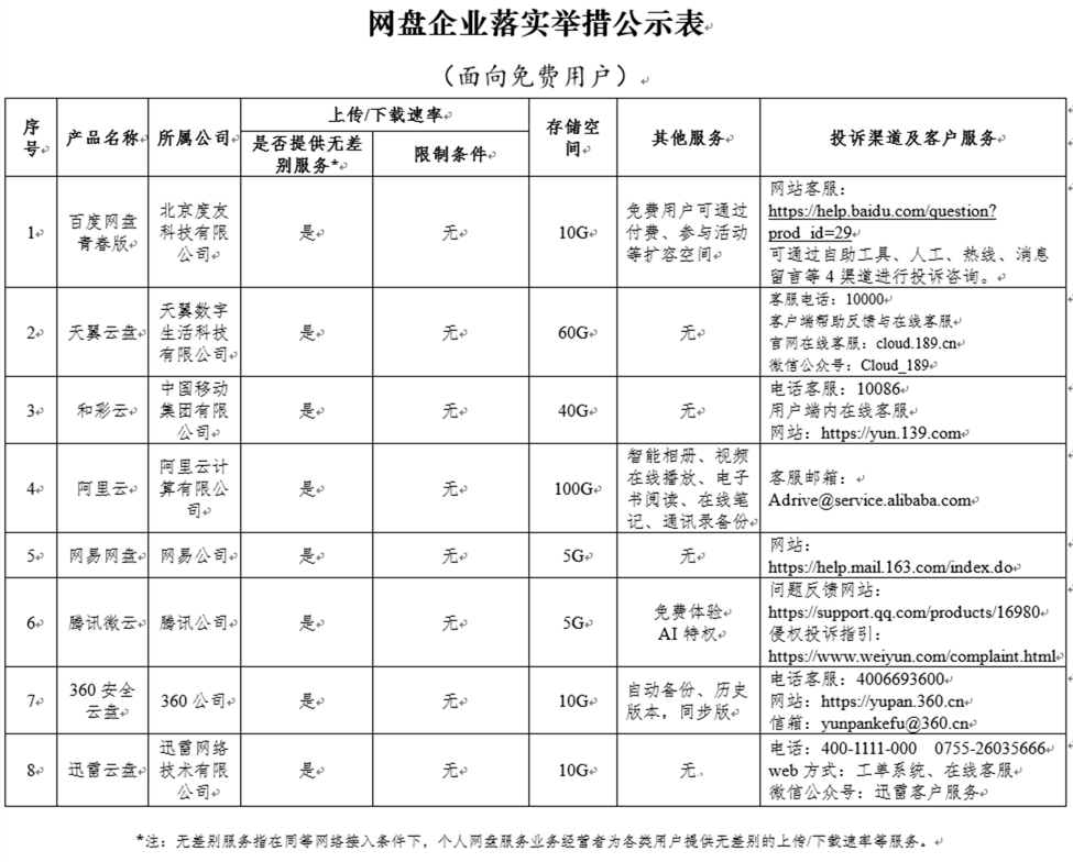 网盘空间大撤除 在免用度户不限速后百度网盘只提供10GB免费空间