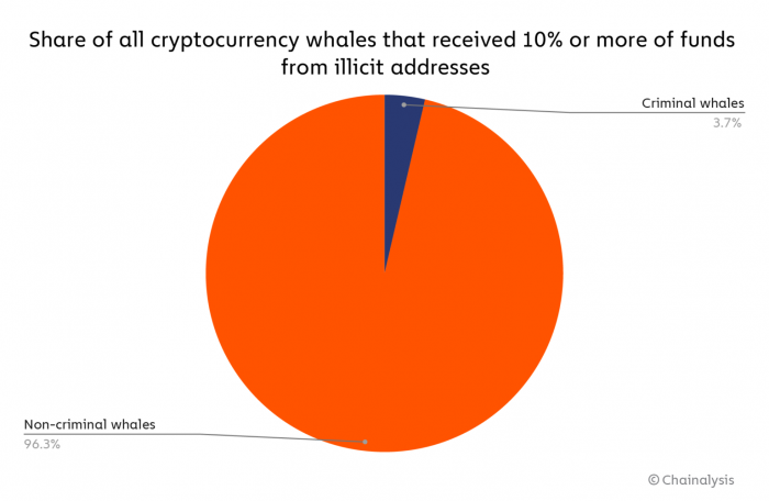 chart-4-whale-breakdown-1536x1001.png