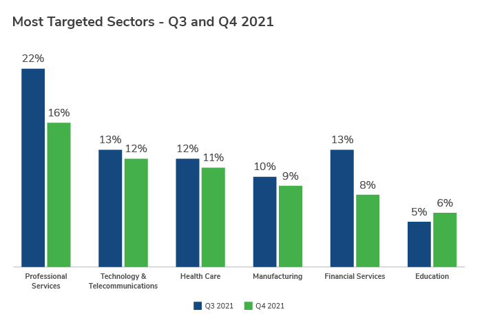 q4-2021-threat-landscape-software-exploits-abound-graph-4.jpg