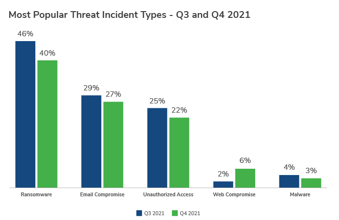 q4-2021-threat-landscape-software-exploits-abound-graph-2.jpg