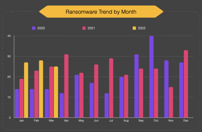 March-Ransomware-2022-800x521.png