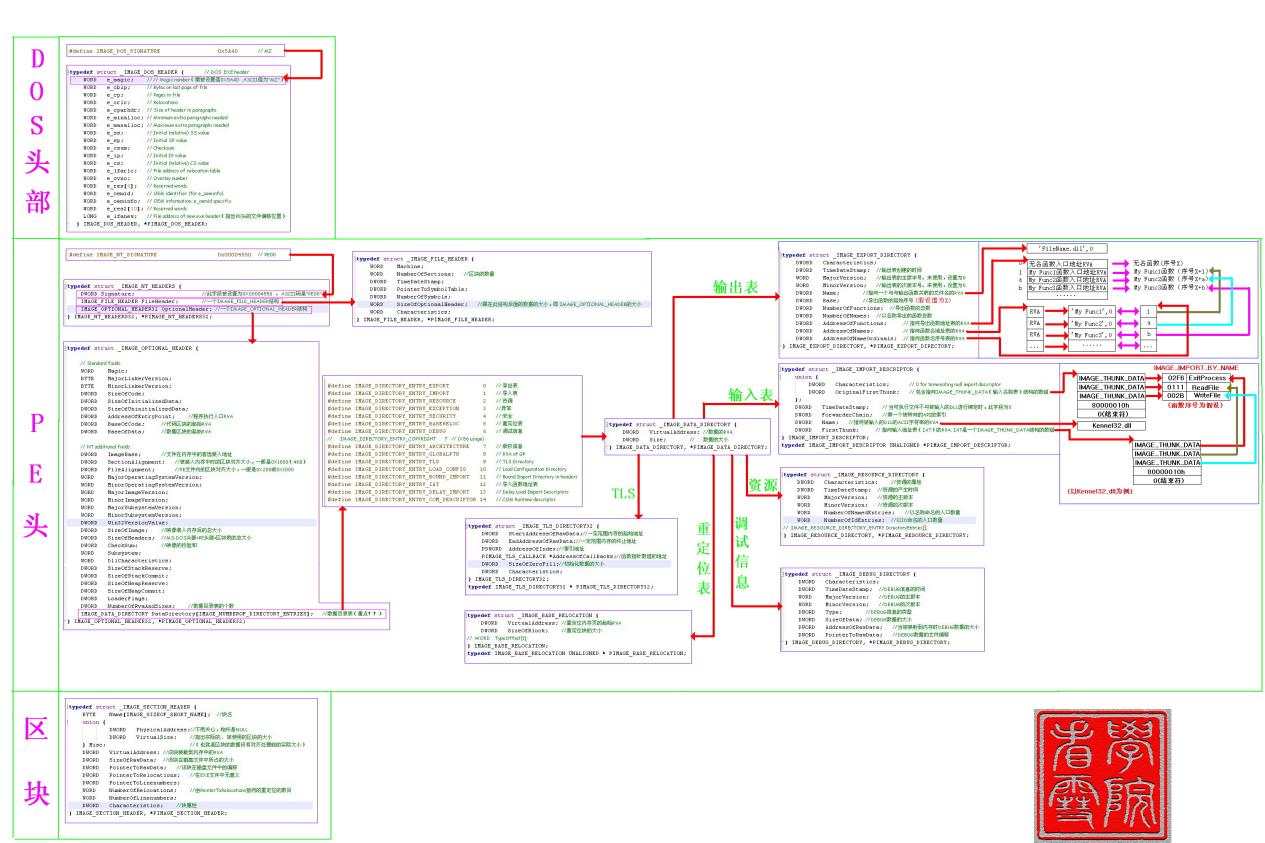 PE格式结构图2