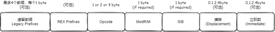 x64指令格式