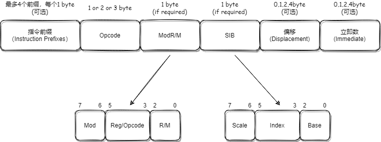 x86指令格式