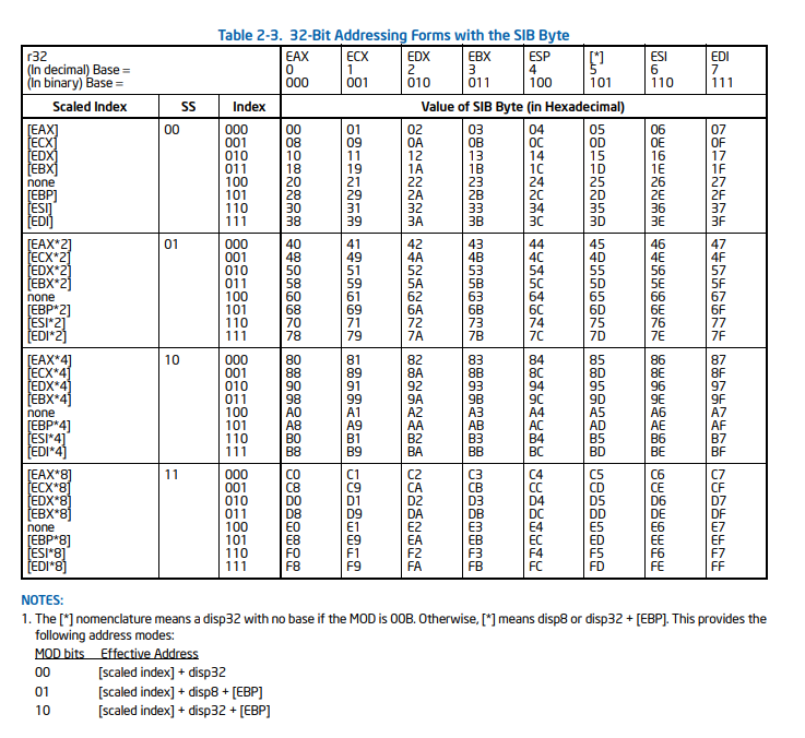 32位 寻址模式 SIB表
