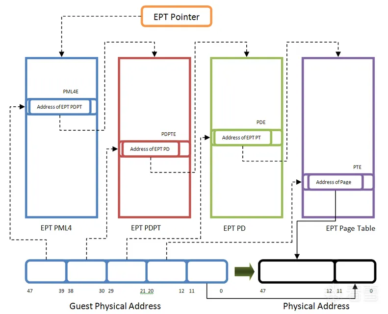 Hypervisor From Scratch – 第 4 部分：使用扩展页表 (EPT) 进行地址转换-编程技术-看雪-安全社区|安全招聘 ...