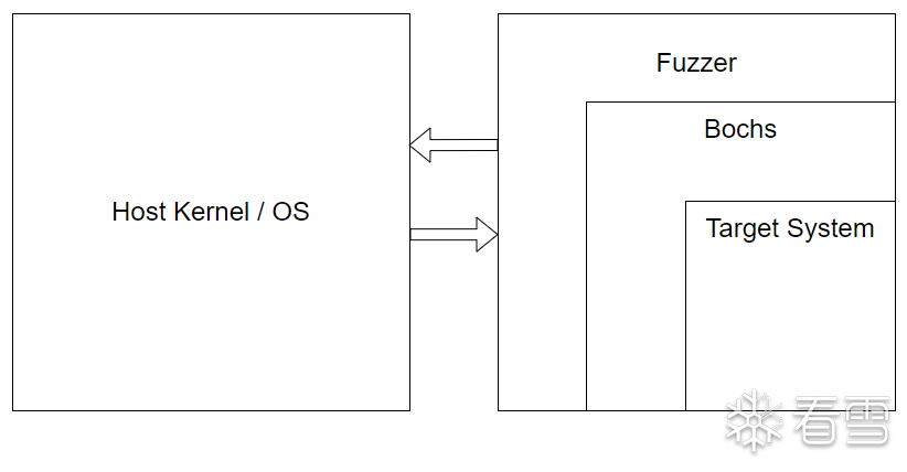 Fuzzer Architecture