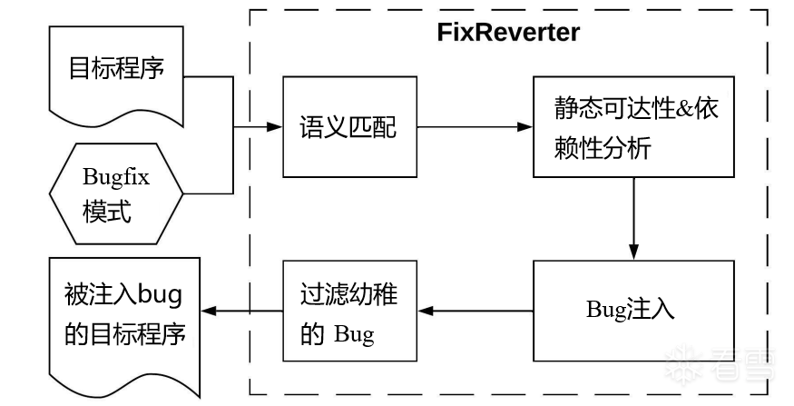 [翻译]【FIX REVERTER】用于模糊测试Benchmark的Bug注入方法，论文学习-外文翻译-看雪安全社区｜专业技术交流与安全研究论坛