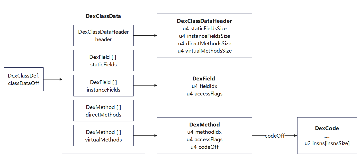 16-DexClassDefToDexCode