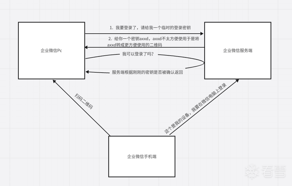 企业微信二维码登录流程图