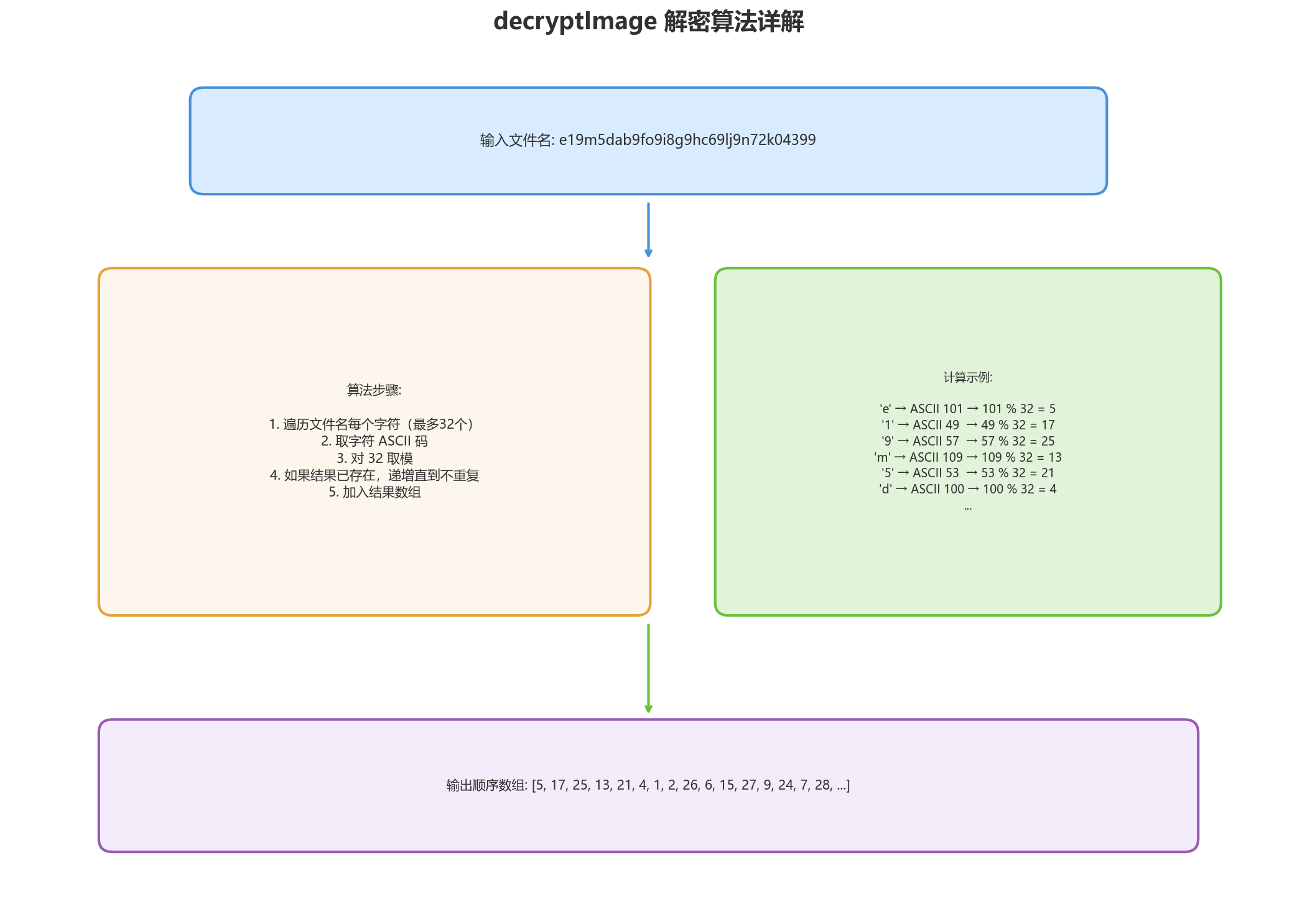 decryptImage算法详解