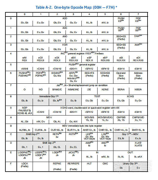 一字节指令表