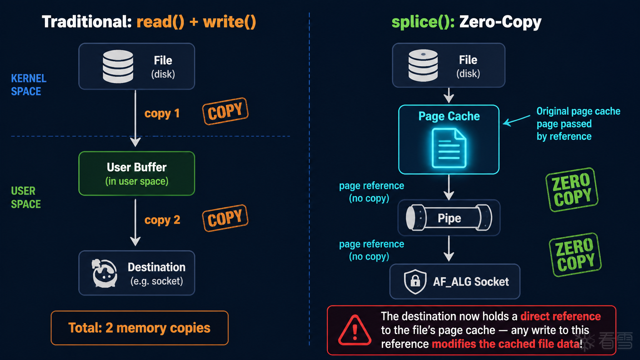 splice 零拷贝对比