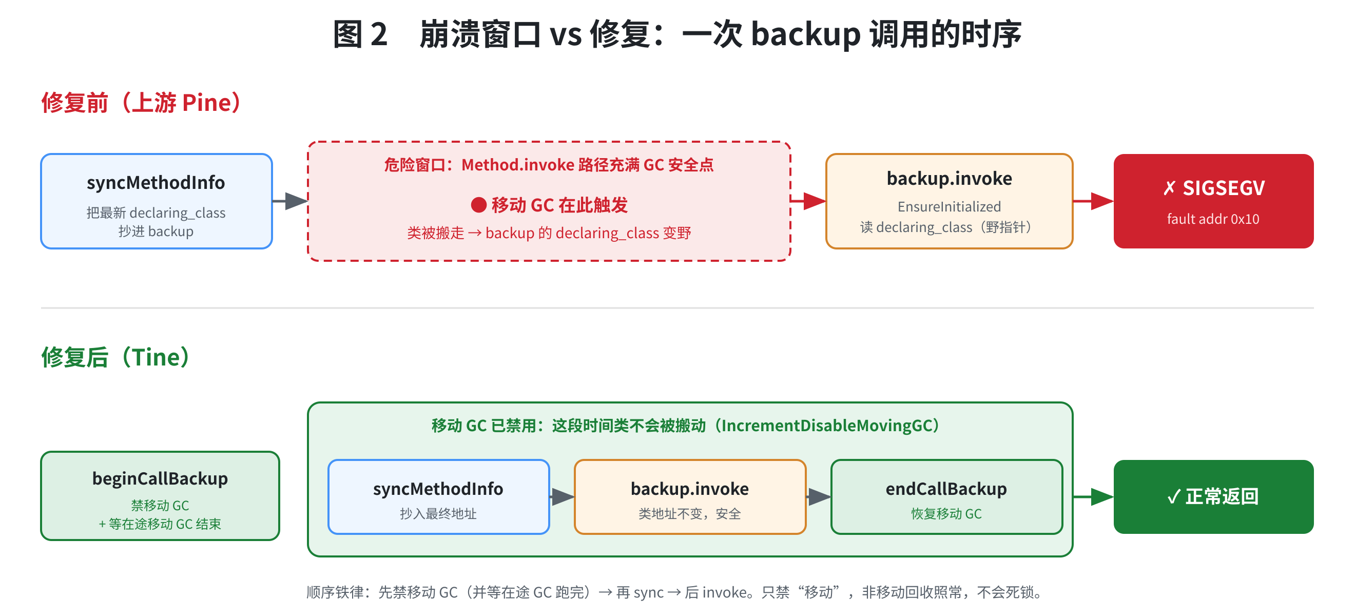 图2：崩溃窗口 vs 修复，一次 backup 调用的时序