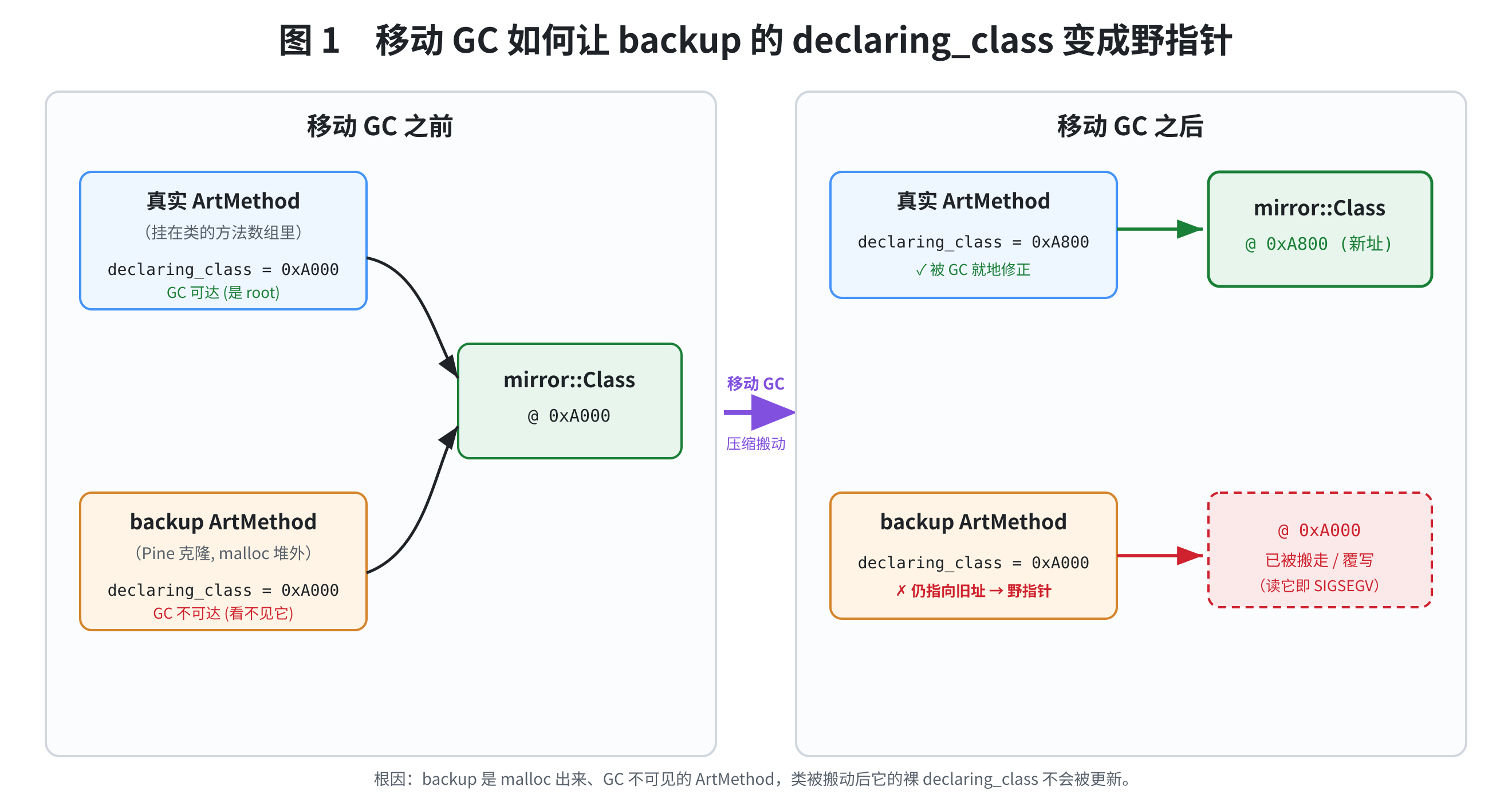 图1：移动 GC 如何让 backup 的 declaring_class 变成野指针
