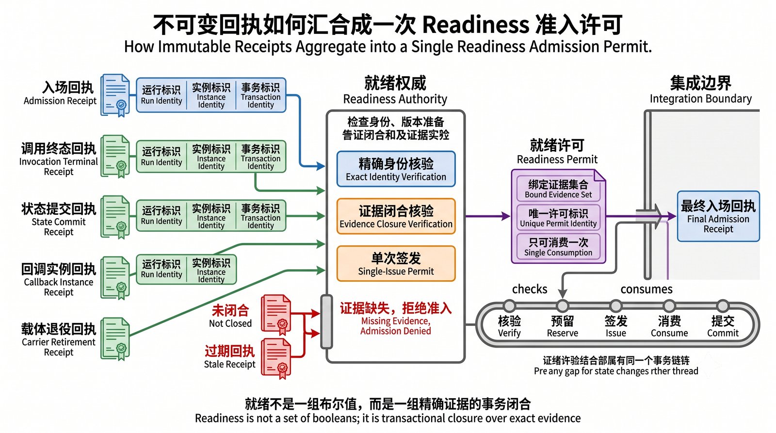 Readiness Authority 与不可变证据闸门