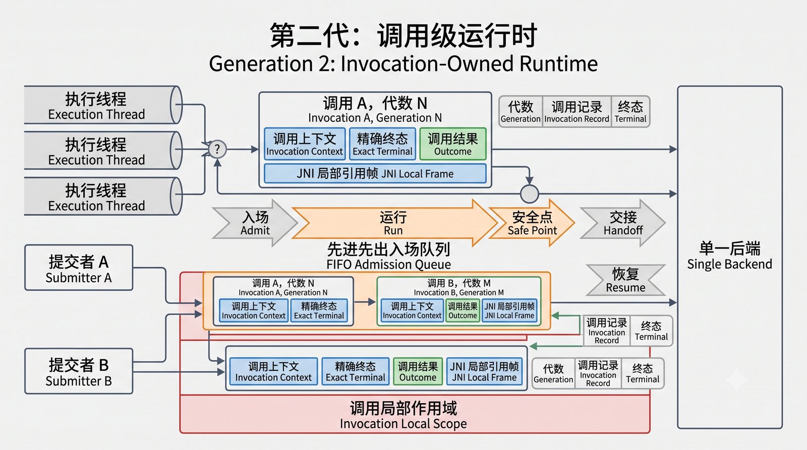图二：调用级运行时