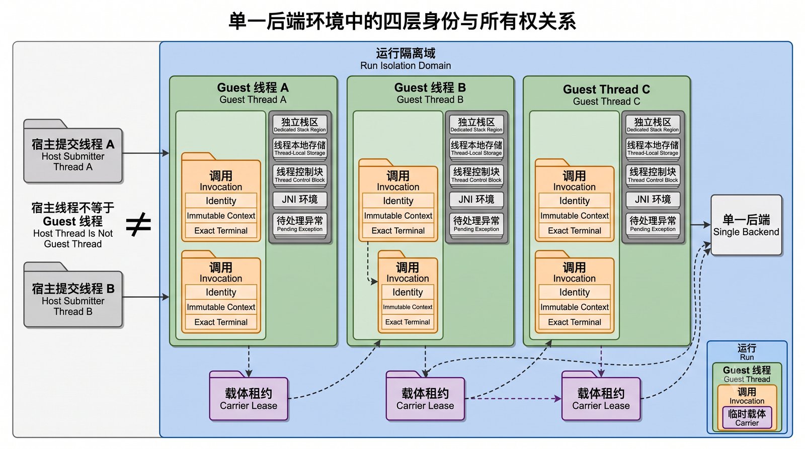 四层身份与所有权空间