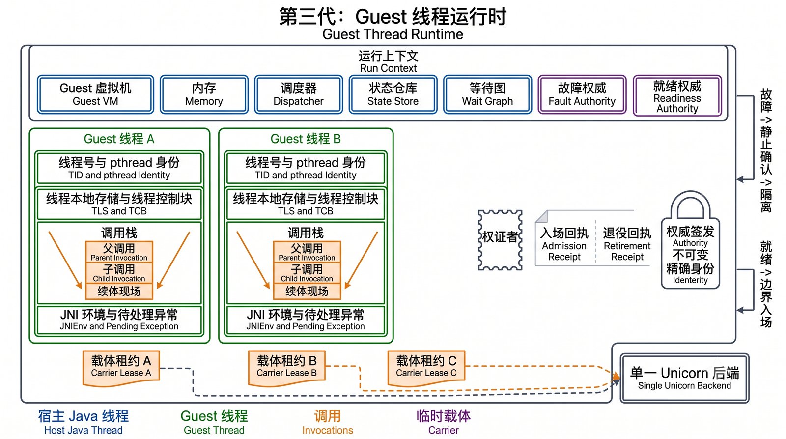 图三：Guest Thread Runtime