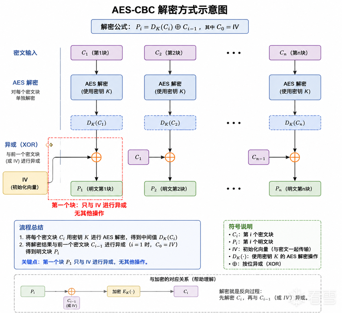 aes-cbc