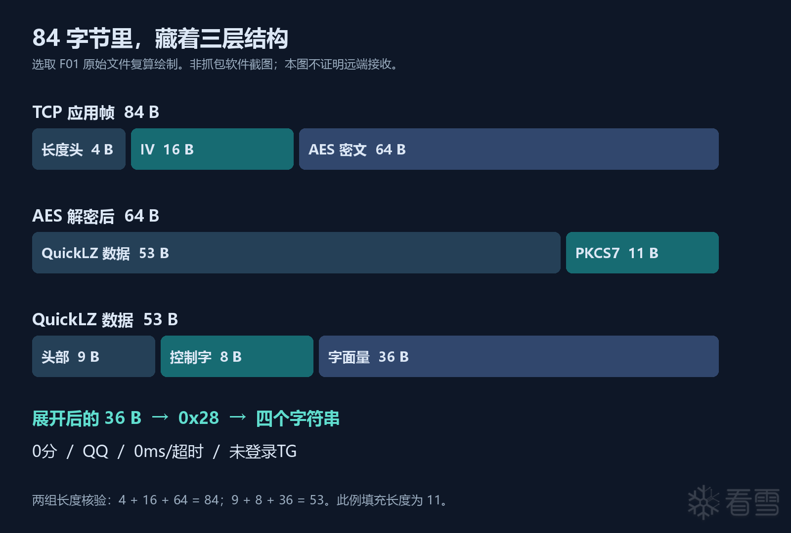 84 字节文件的层次关系
