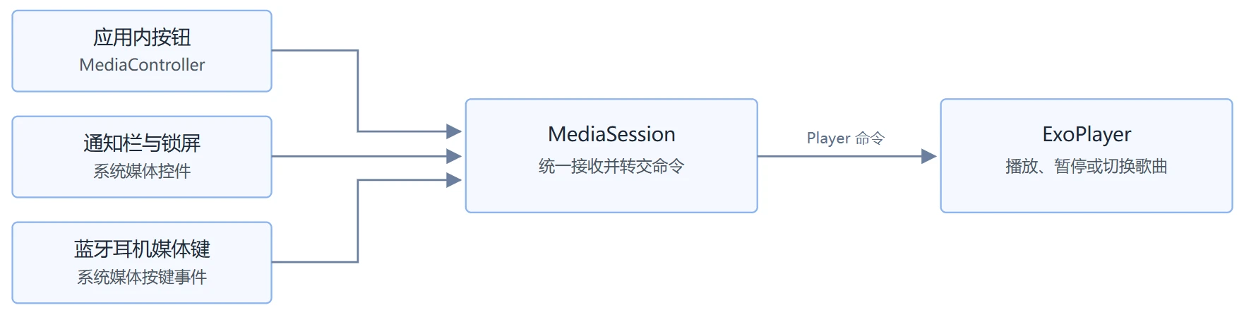 不同控制入口到 ExoPlayer 的命令链