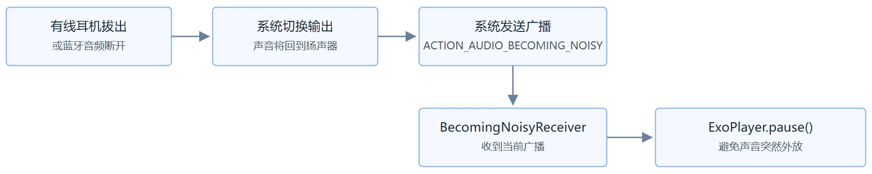 系统广播到 Service 的事件链