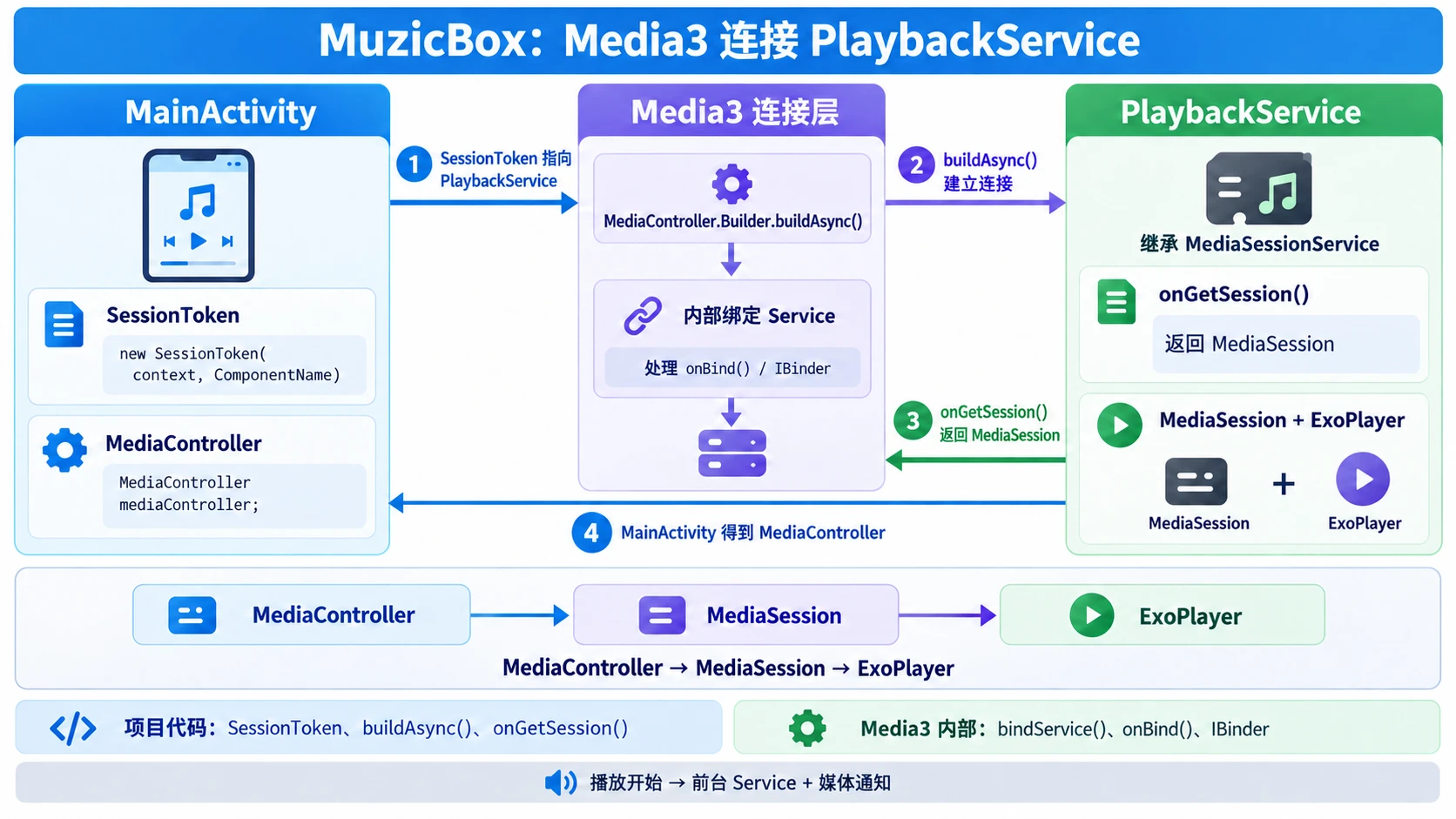 MuzicBox 通过 Media3 连接 PlaybackService
