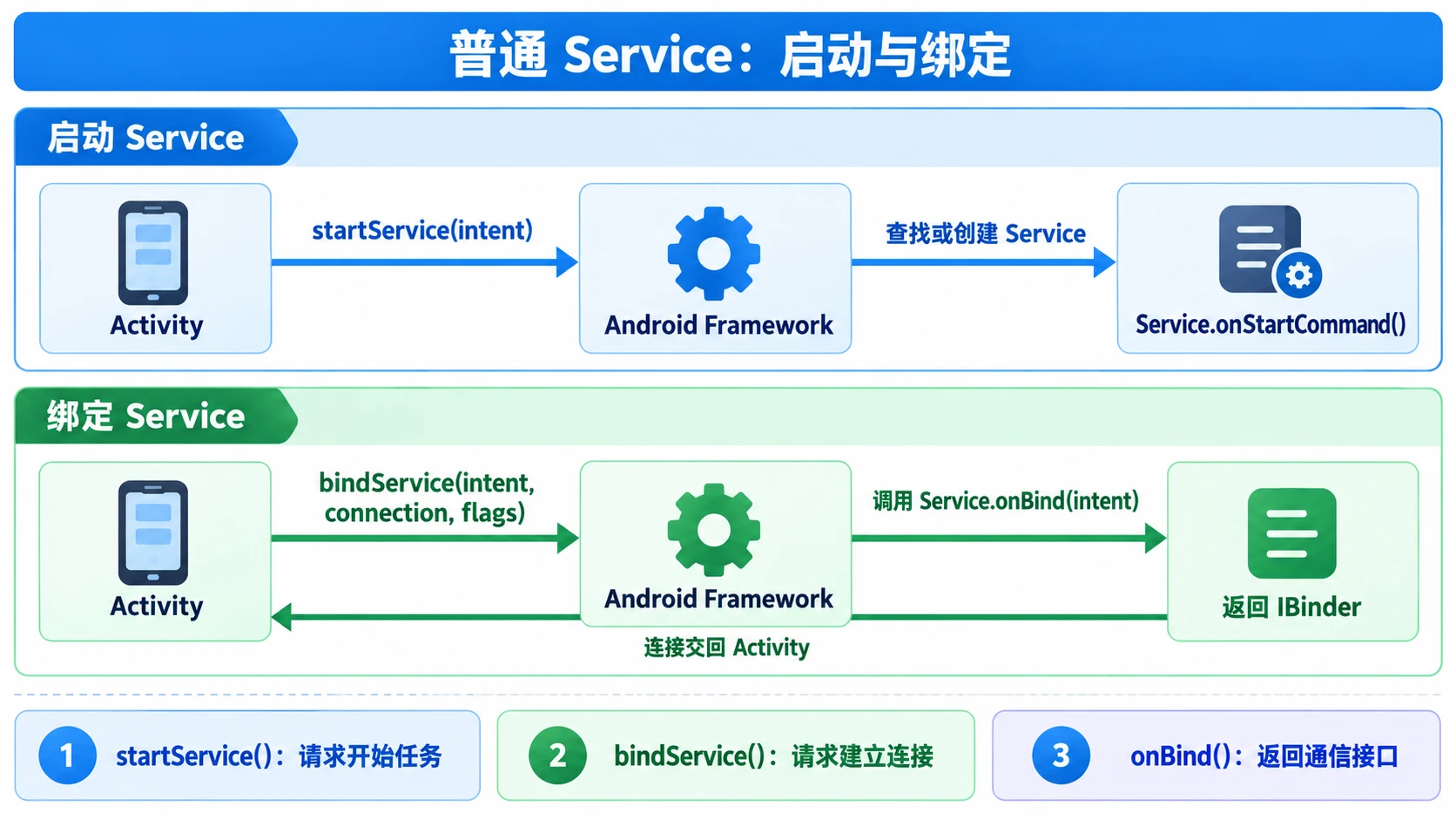 普通 Service 的启动与绑定方式