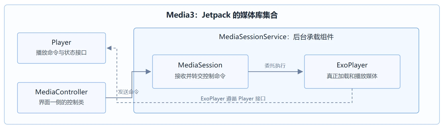 Media3 中几个核心名称的关系