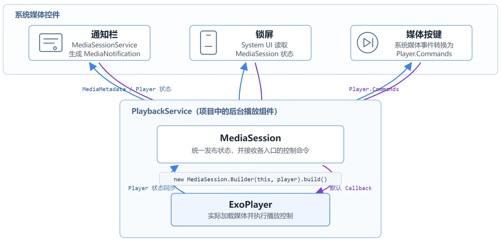 MediaSession 连接系统媒体控件的技术架构图
